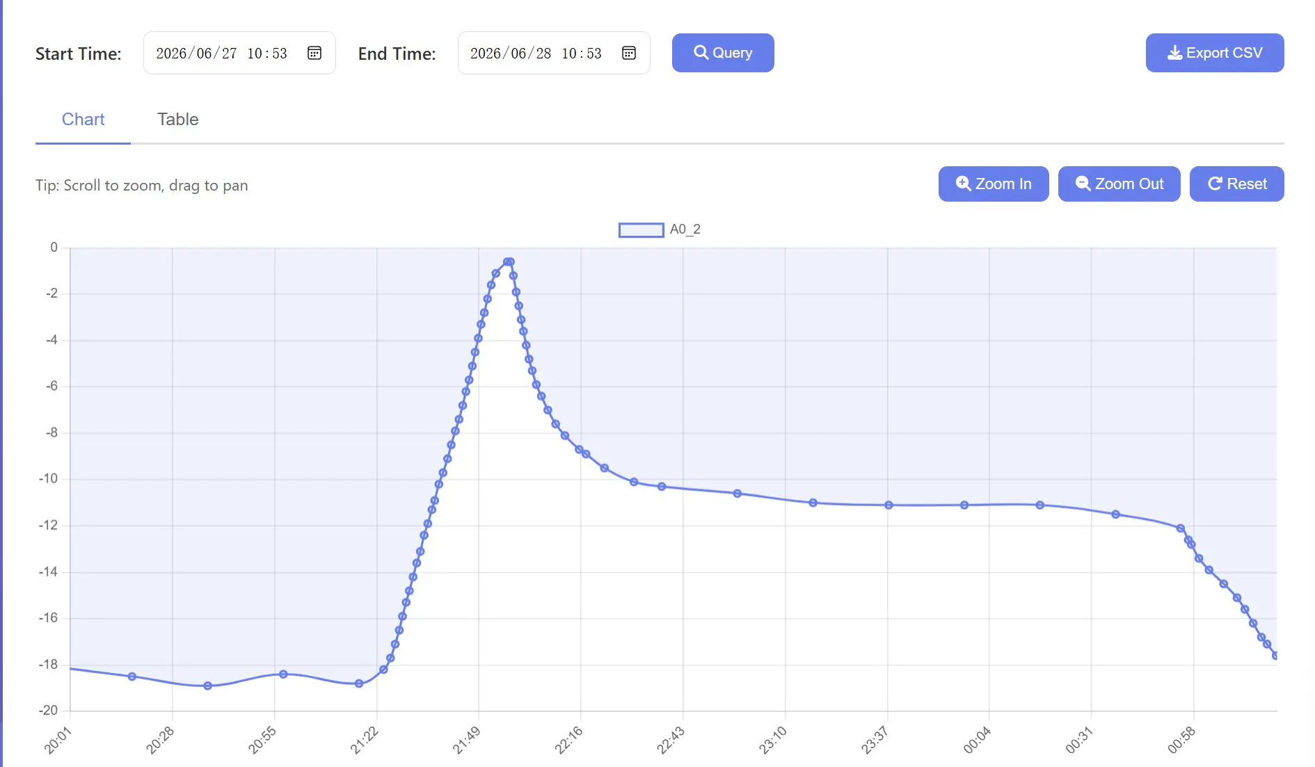 Gráfico de Tendencia de Temperatura de Todo el Día